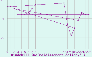 Courbe du refroidissement olien pour Montrodat (48)