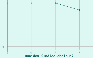 Courbe de l'humidex pour Boulaide (Lux)