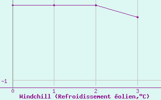 Courbe du refroidissement olien pour Boulaide (Lux)