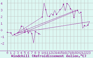 Courbe du refroidissement olien pour Zurich-Kloten