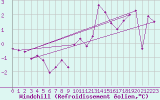 Courbe du refroidissement olien pour Sgur (12)