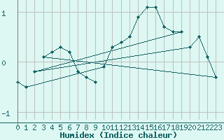 Courbe de l'humidex pour Chouilly (51)