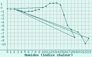 Courbe de l'humidex pour Gjerstad