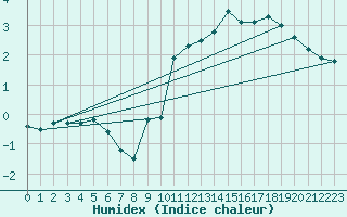 Courbe de l'humidex pour Besanon (25)