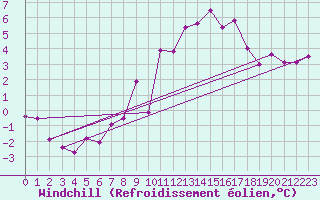 Courbe du refroidissement olien pour Chaumont (Sw)