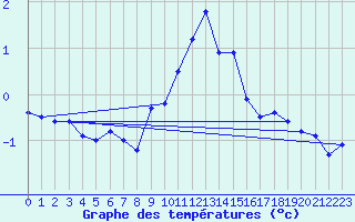 Courbe de tempratures pour Spa - La Sauvenire (Be)