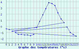 Courbe de tempratures pour Avord (18)