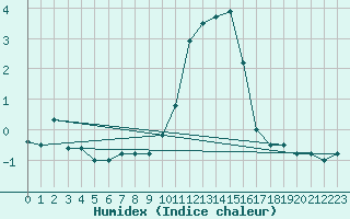 Courbe de l'humidex pour Chivres (Be)