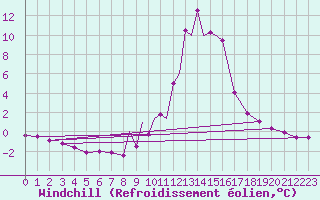 Courbe du refroidissement olien pour La Seo d