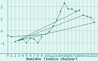 Courbe de l'humidex pour Bois-de-Villers (Be)