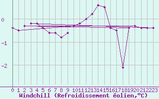 Courbe du refroidissement olien pour Chteau-Chinon (58)