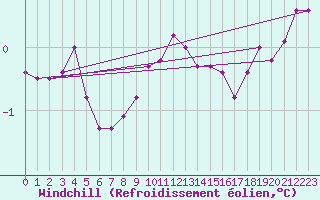 Courbe du refroidissement olien pour Inverbervie