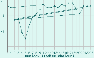 Courbe de l'humidex pour Braunlage