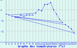 Courbe de tempratures pour Wunsiedel Schonbrun