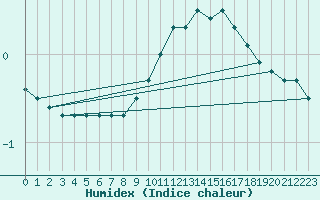 Courbe de l'humidex pour Clermont-Ferrand (63)