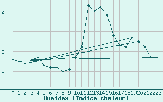 Courbe de l'humidex pour Bregenz