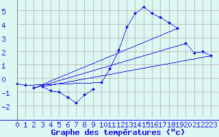 Courbe de tempratures pour Hd-Bazouges (35)