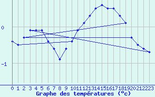 Courbe de tempratures pour Lille (59)