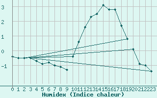 Courbe de l'humidex pour vila