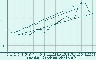Courbe de l'humidex pour Saint-Hubert (Be)