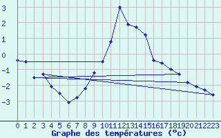 Courbe de tempratures pour Veggli Ii