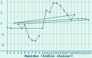 Courbe de l'humidex pour Waddington