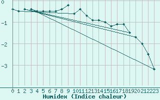 Courbe de l'humidex pour Kemijarvi Airport