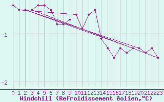 Courbe du refroidissement olien pour Kustavi Isokari