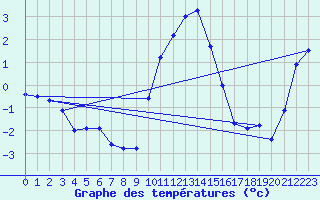 Courbe de tempratures pour Chur-Ems