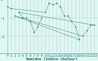 Courbe de l'humidex pour Chteau-Chinon (58)