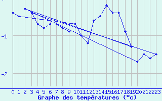 Courbe de tempratures pour Saentis (Sw)