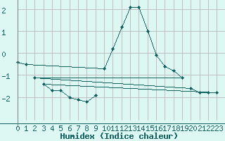 Courbe de l'humidex pour Muskau, Bad