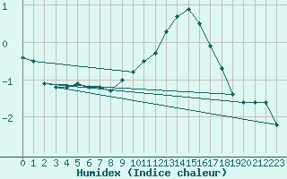 Courbe de l'humidex pour Bad Marienberg