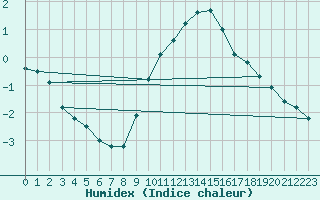 Courbe de l'humidex pour Meppen