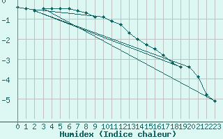 Courbe de l'humidex pour Kaufbeuren-Oberbeure