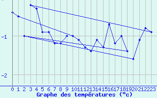 Courbe de tempratures pour Napf (Sw)