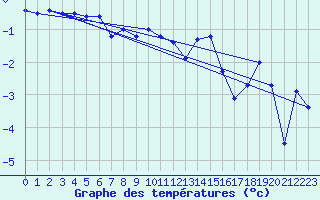 Courbe de tempratures pour Emden-Koenigspolder