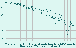 Courbe de l'humidex pour Emden-Koenigspolder