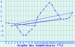 Courbe de tempratures pour Schiers