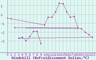 Courbe du refroidissement olien pour Thorrenc (07)