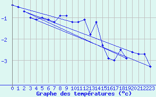 Courbe de tempratures pour Saentis (Sw)