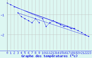 Courbe de tempratures pour Adjud