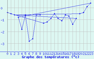 Courbe de tempratures pour Les Diablerets
