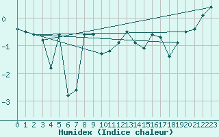 Courbe de l'humidex pour Les Diablerets