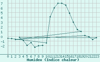 Courbe de l'humidex pour Vals