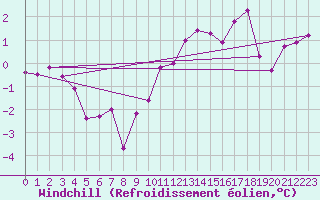 Courbe du refroidissement olien pour Charleville-Mzires (08)