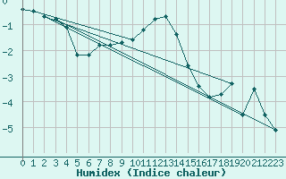 Courbe de l'humidex pour Interlaken