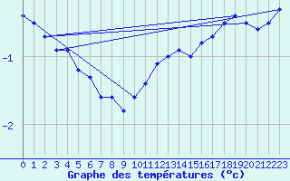 Courbe de tempratures pour Braunlauf (Be)