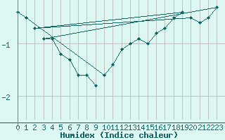 Courbe de l'humidex pour Braunlauf (Be)