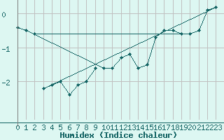 Courbe de l'humidex pour Dinamet-Uruguay